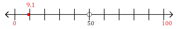 9.1 rounded to the nearest hundred with a number line