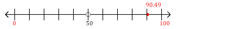 90.49 rounded to the nearest hundred with a number line