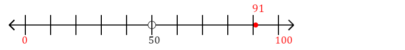 91 rounded to the nearest hundred with a number line