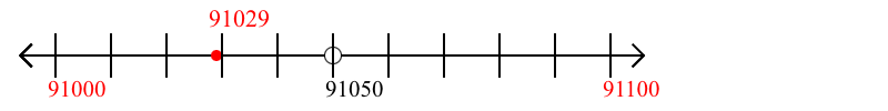 91,029 rounded to the nearest hundred with a number line