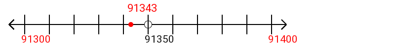 91,343 rounded to the nearest hundred with a number line