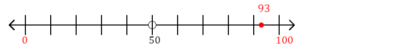 93 rounded to the nearest hundred with a number line