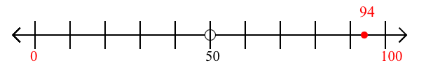 94 rounded to the nearest hundred with a number line