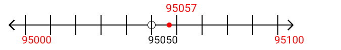 95,057 rounded to the nearest hundred with a number line