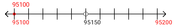 95,100 rounded to the nearest hundred with a number line