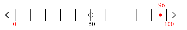 96 rounded to the nearest hundred with a number line