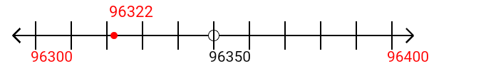 96,322 rounded to the nearest hundred with a number line