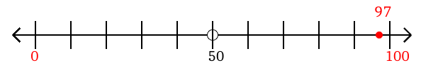 97 rounded to the nearest hundred with a number line