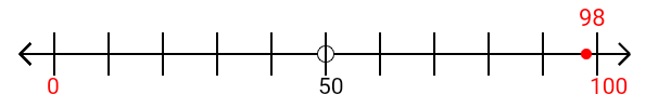 98 rounded to the nearest hundred with a number line