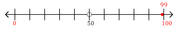 99 rounded to the nearest hundred with a number line