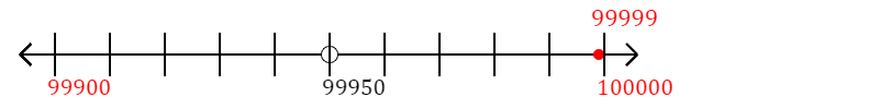 99,999 rounded to the nearest hundred with a number line