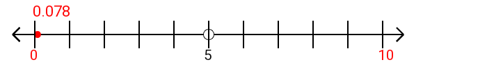 0.078 rounded to the nearest ten with a number line