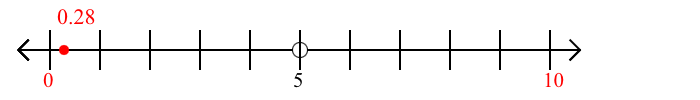 0.28 rounded to the nearest ten with a number line