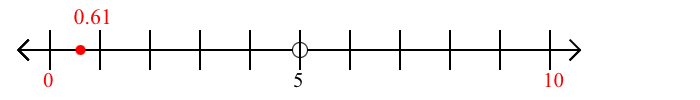 0.61 rounded to the nearest ten with a number line