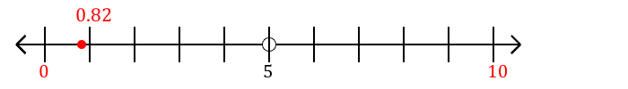 0.82 rounded to the nearest ten with a number line