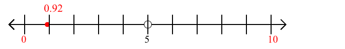 0.92 rounded to the nearest ten with a number line