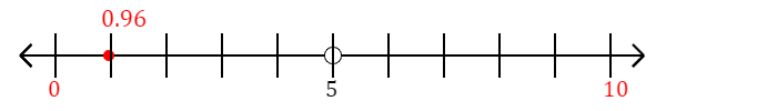 0.96 rounded to the nearest ten with a number line