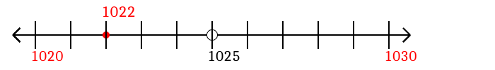 1,022 rounded to the nearest ten with a number line