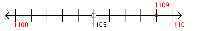 1,109 rounded to the nearest ten with a number line