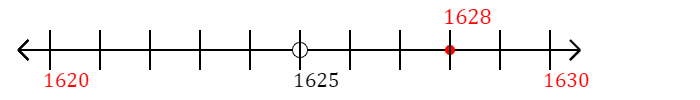 1,628 rounded to the nearest ten with a number line