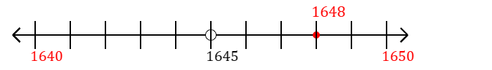 1,648 rounded to the nearest ten with a number line
