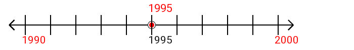 1,995 rounded to the nearest ten with a number line