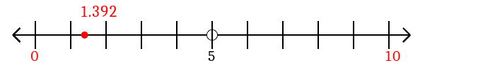 1.392 rounded to the nearest ten with a number line