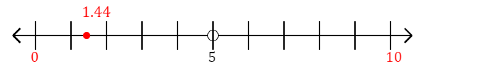 1.44 rounded to the nearest ten with a number line