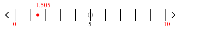 1.505 rounded to the nearest ten with a number line