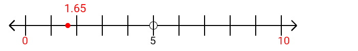 1.65 rounded to the nearest ten with a number line