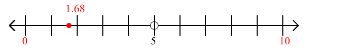 1.68 rounded to the nearest ten with a number line