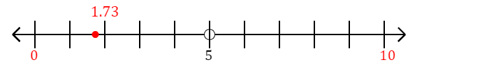 1.73 rounded to the nearest ten with a number line