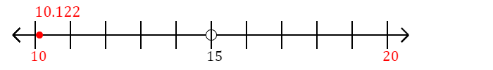 10.122 rounded to the nearest ten with a number line