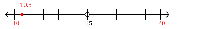 10.5 rounded to the nearest ten with a number line