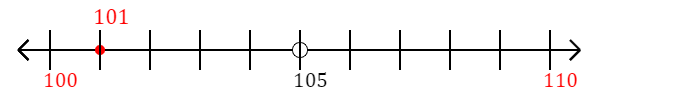 101 rounded to the nearest ten with a number line