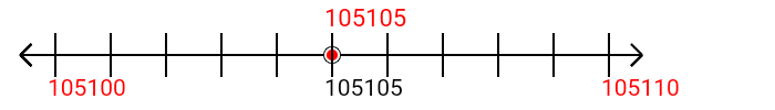 105,105 rounded to the nearest ten with a number line