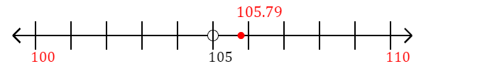 105.79 rounded to the nearest ten with a number line