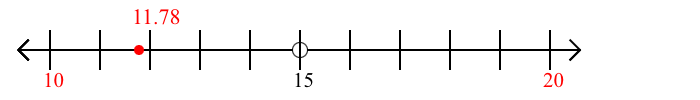 11.78 rounded to the nearest ten with a number line