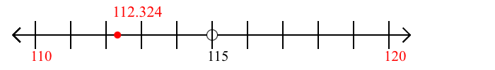 112.324 rounded to the nearest ten with a number line