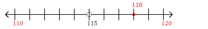 118 rounded to the nearest ten with a number line