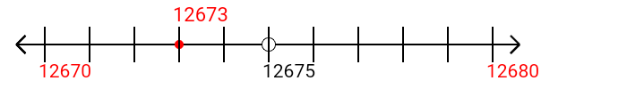 12,673 rounded to the nearest ten with a number line