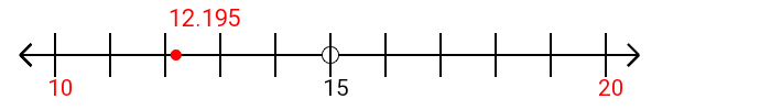 12.195 rounded to the nearest ten with a number line