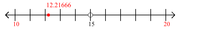 12.21666 rounded to the nearest ten with a number line