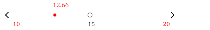 12.66 rounded to the nearest ten with a number line