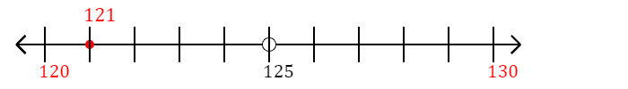 121 rounded to the nearest ten with a number line