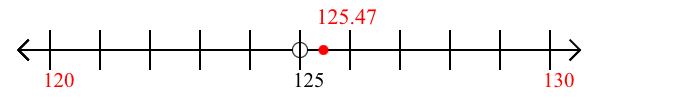 125.47 rounded to the nearest ten with a number line