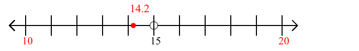 14.2 rounded to the nearest ten with a number line