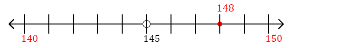 148 rounded to the nearest ten with a number line