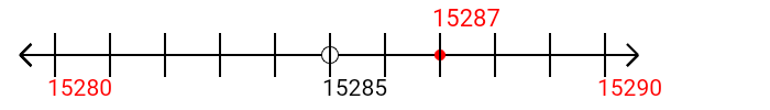 15,287 rounded to the nearest ten with a number line