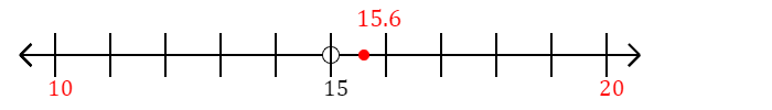 15.6 rounded to the nearest ten with a number line